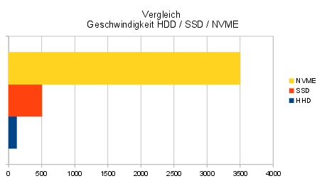 nvme vergleich